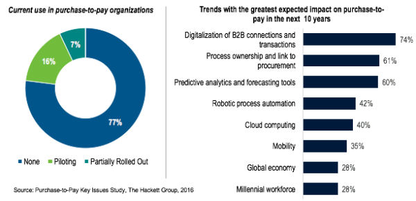 Robotic Process Automation