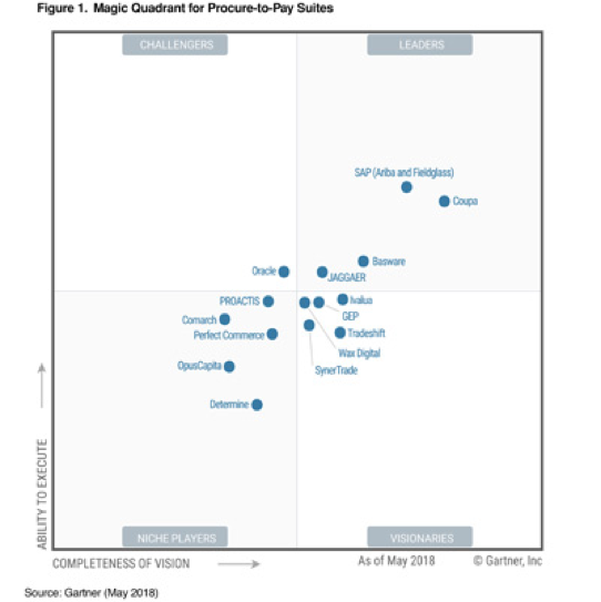 robotic process automation gartner magic quadrant 2018